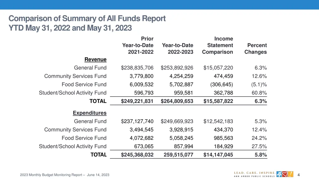 comparison of summary of all funds report