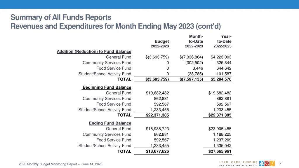 summary of all funds reports revenues 1