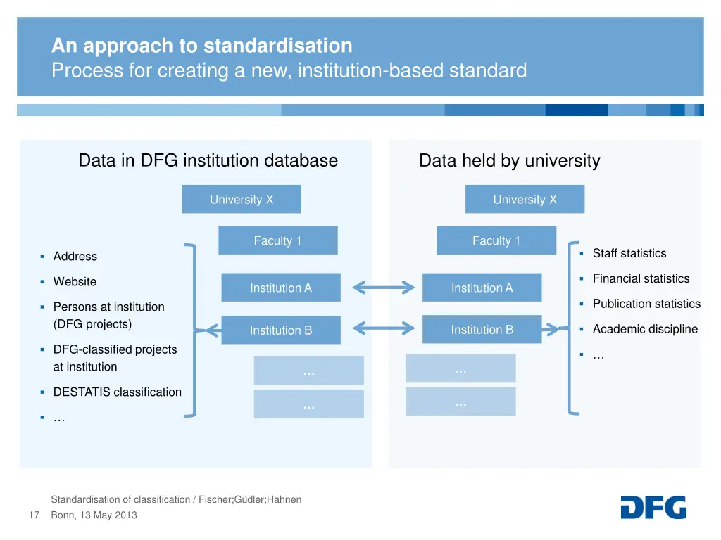 an approach to standardisation process
