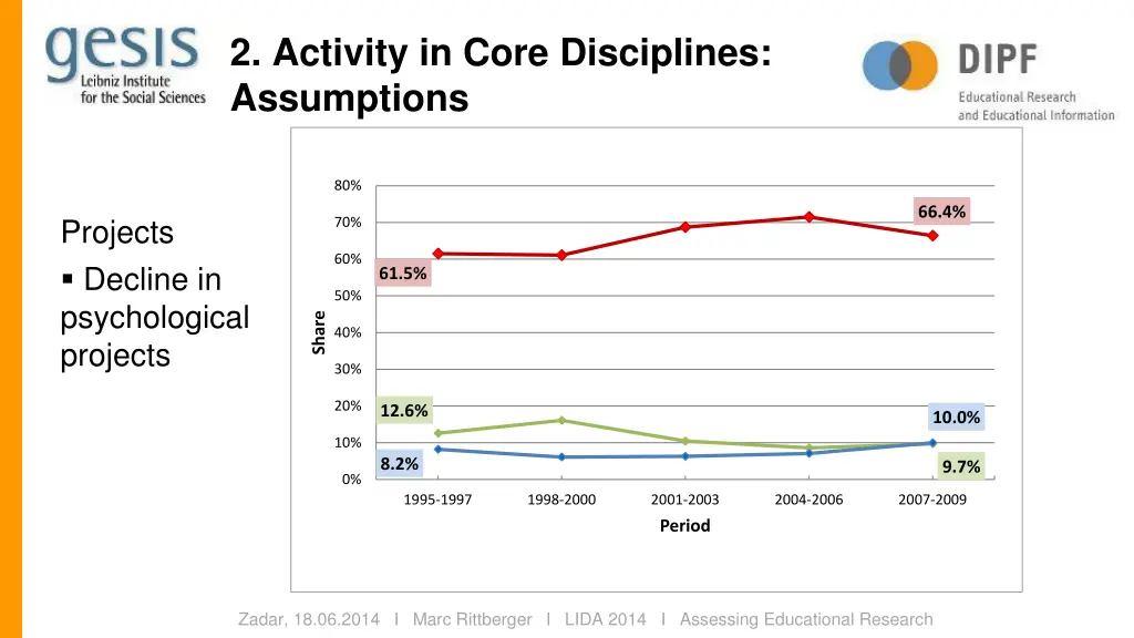 2 activity in core disciplines assumptions 1