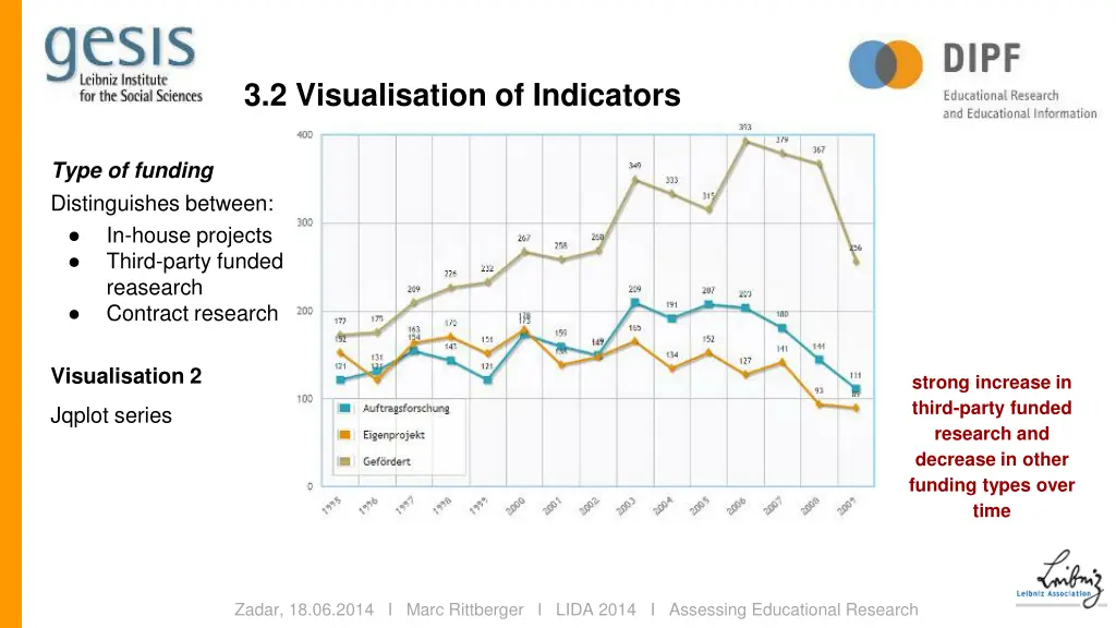 3 2 visualisation of indicators 3