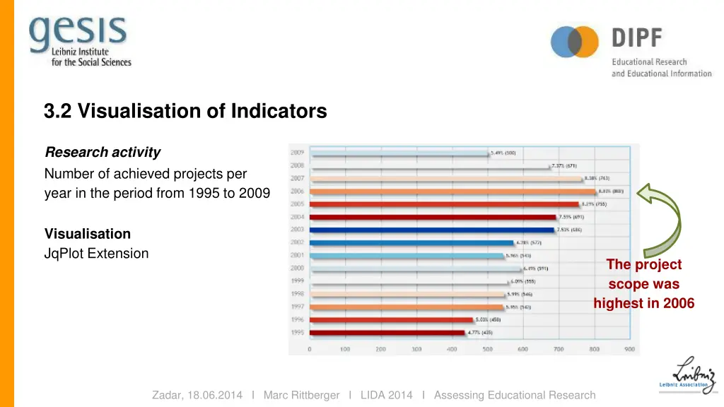 3 2 visualisation of indicators