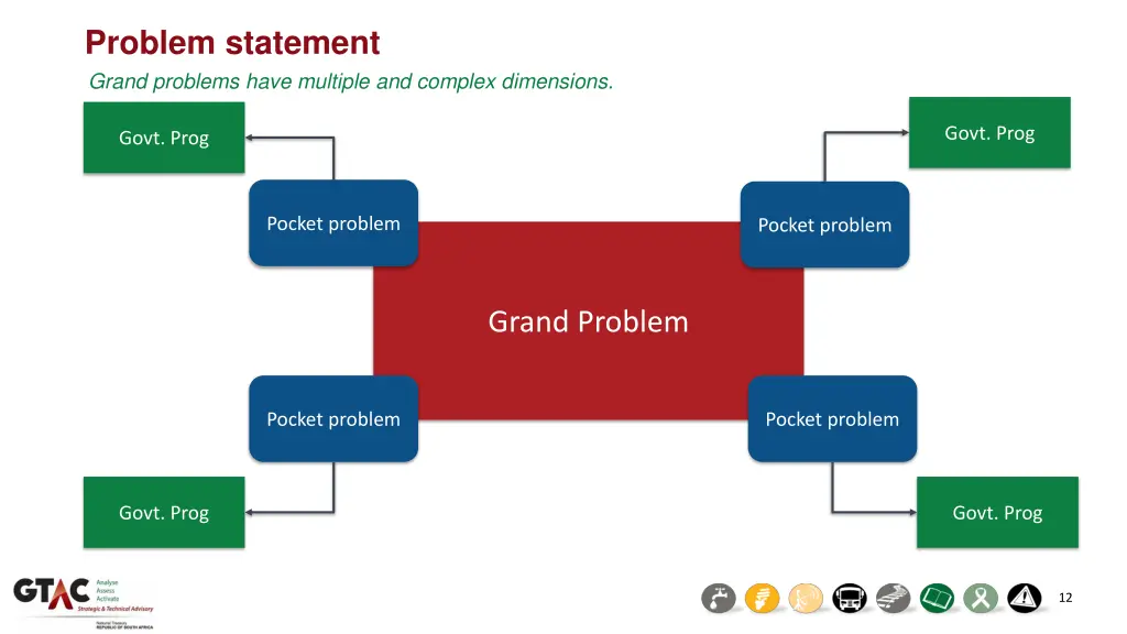 problem statement grand problems have multiple