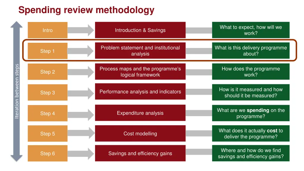 spending review methodology
