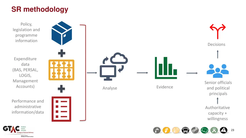 sr methodology