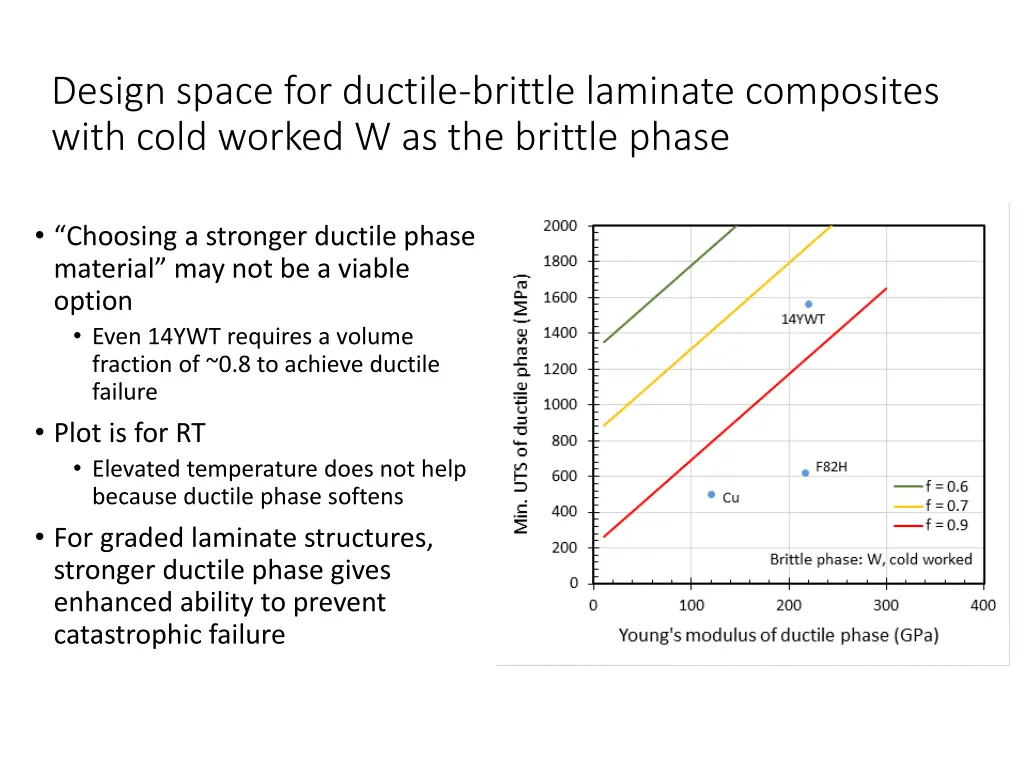 design space for ductile brittle laminate
