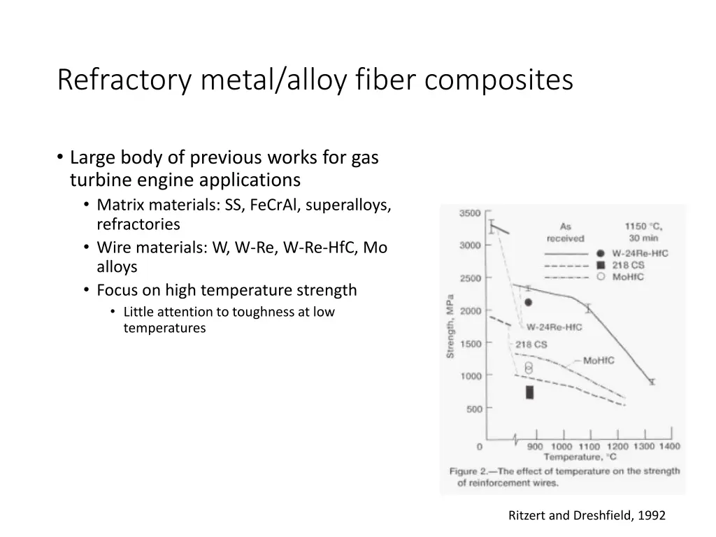 refractory metal alloy fiber composites