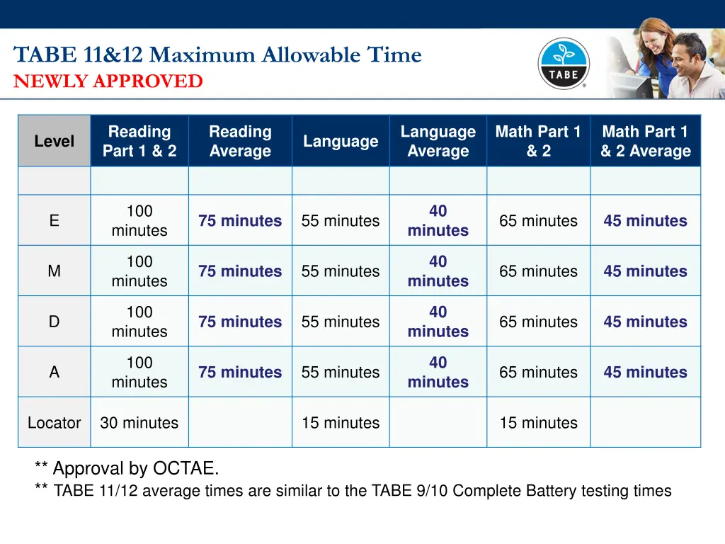 tabe 11 12 maximum allowable time newly approved