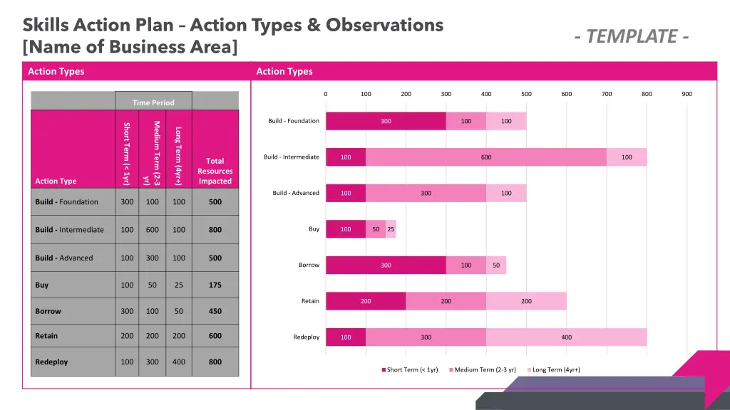 skills action plan action types observations name