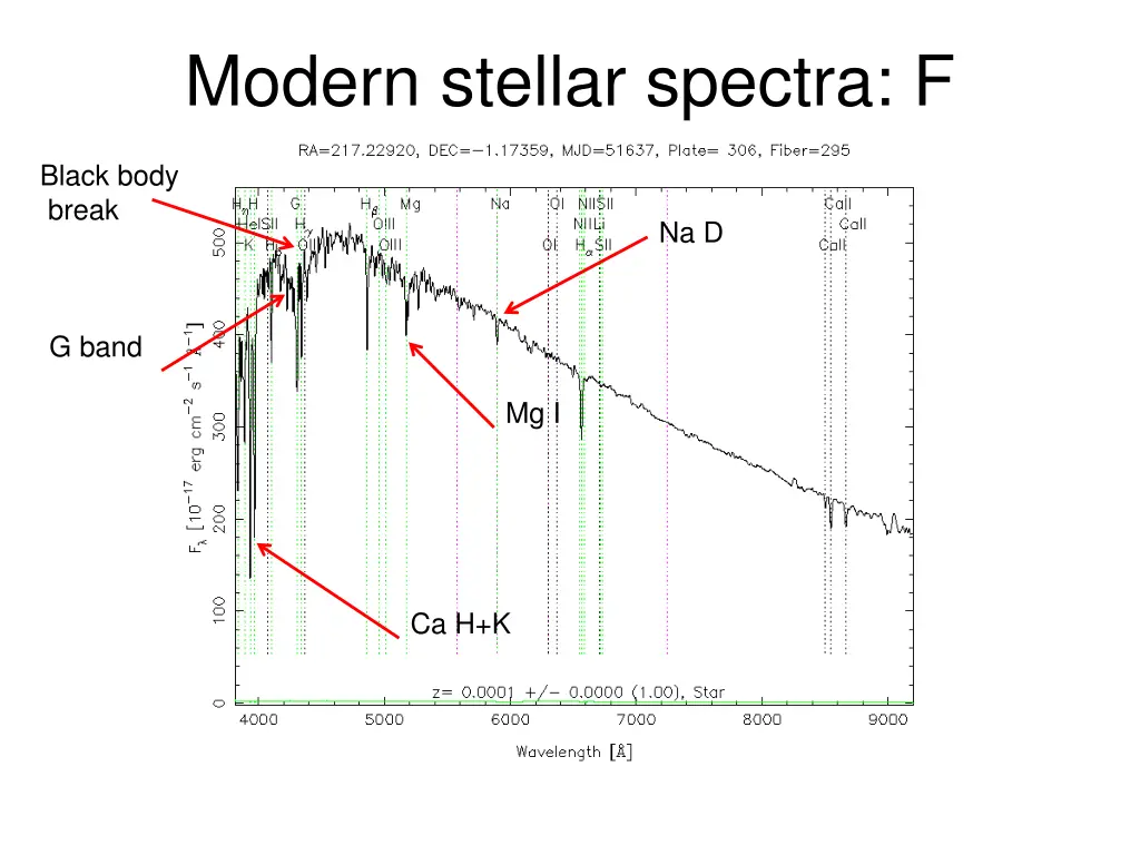 modern stellar spectra f