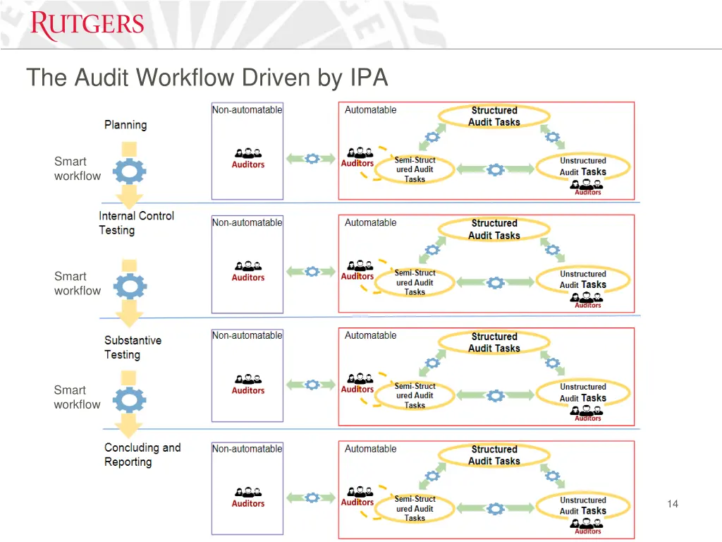 the audit workflow driven by ipa
