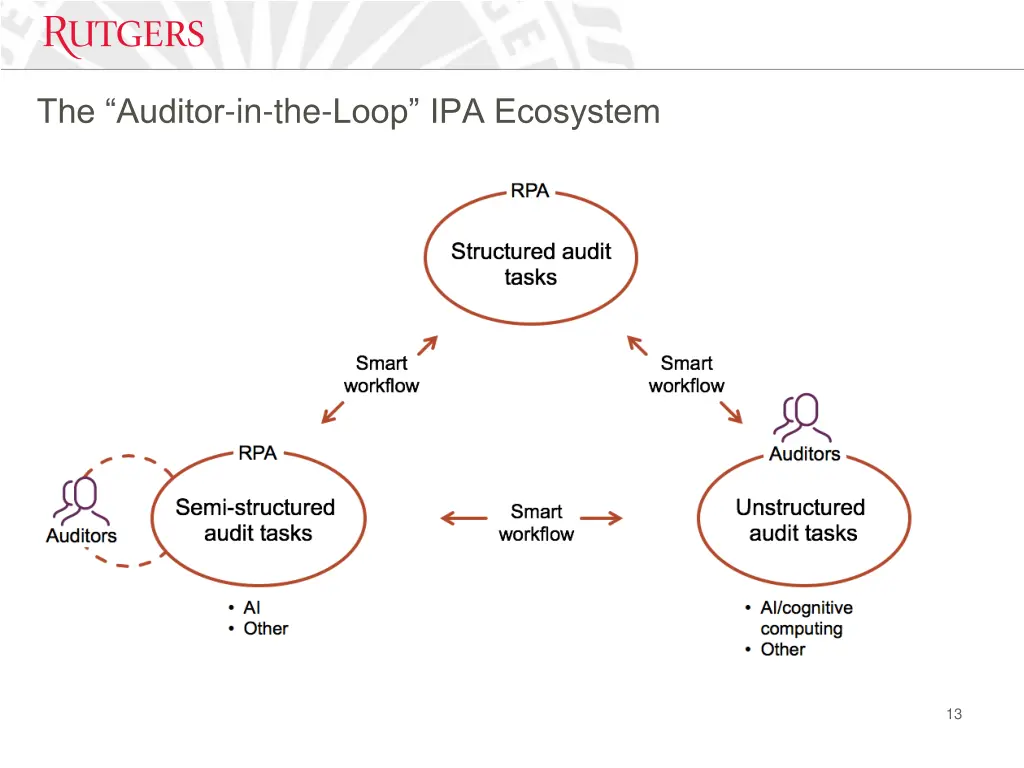 the auditor in the loop ipa ecosystem