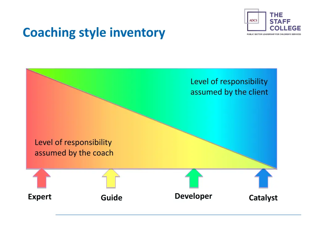 coaching style inventory