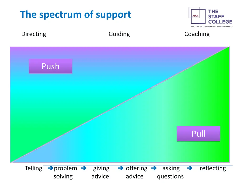 the spectrum of support
