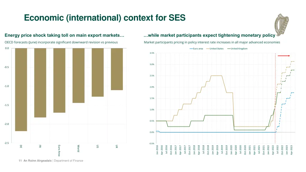 economic international context for ses