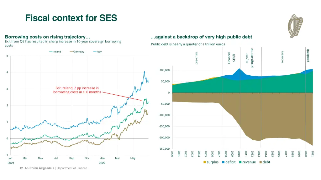 fiscal context for ses