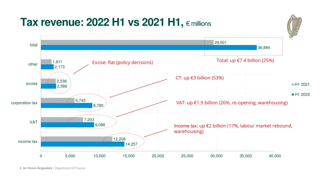 tax revenue 2022 h1 vs 2021 h1 millions