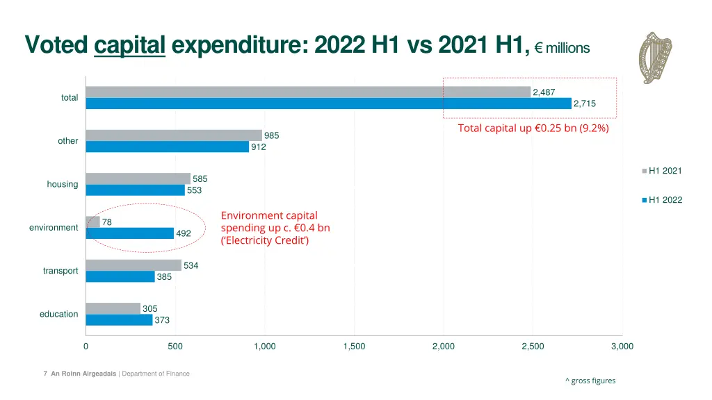 voted capital expenditure 2022 h1 vs 2021