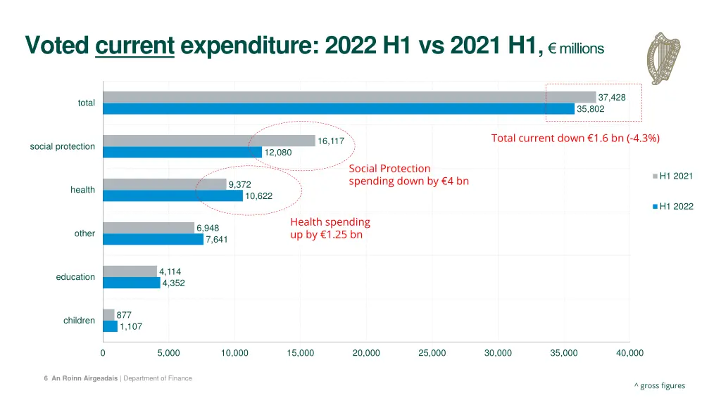 voted current expenditure 2022 h1 vs 2021