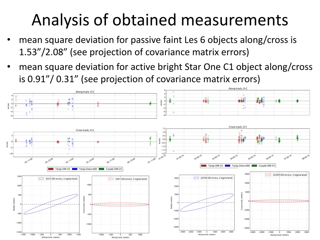 analysis of obtained measurements mean square
