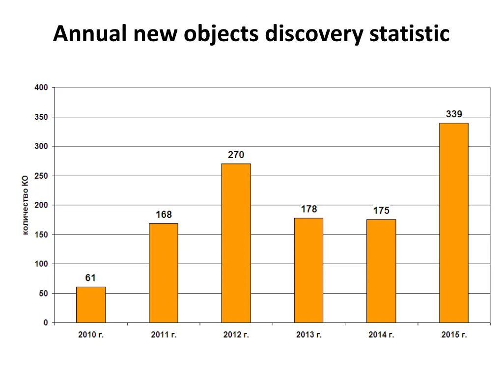 annual new objects discovery statistic