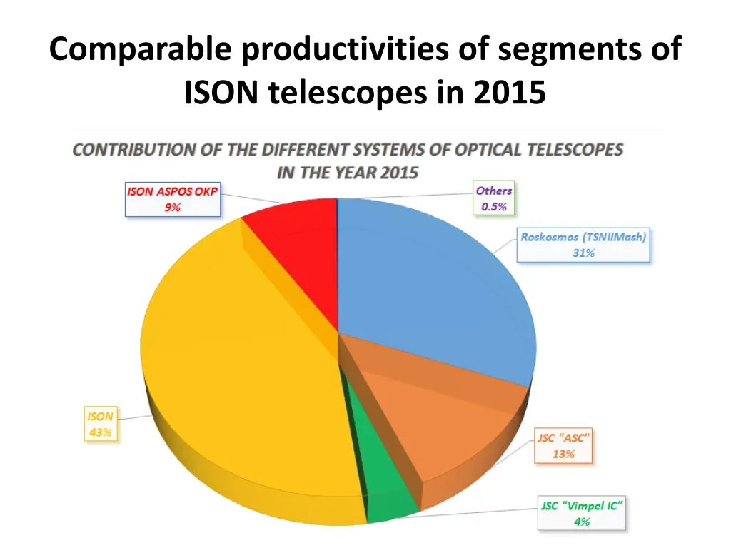 comparable productivities of segments of ison