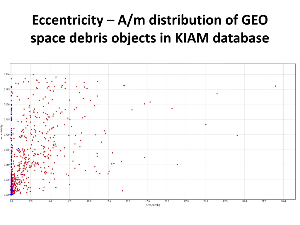 eccentricity a m distribution of geo space debris