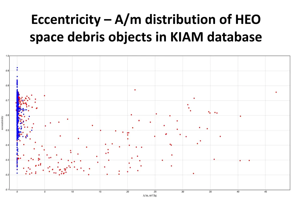 eccentricity a m distribution of heo space debris