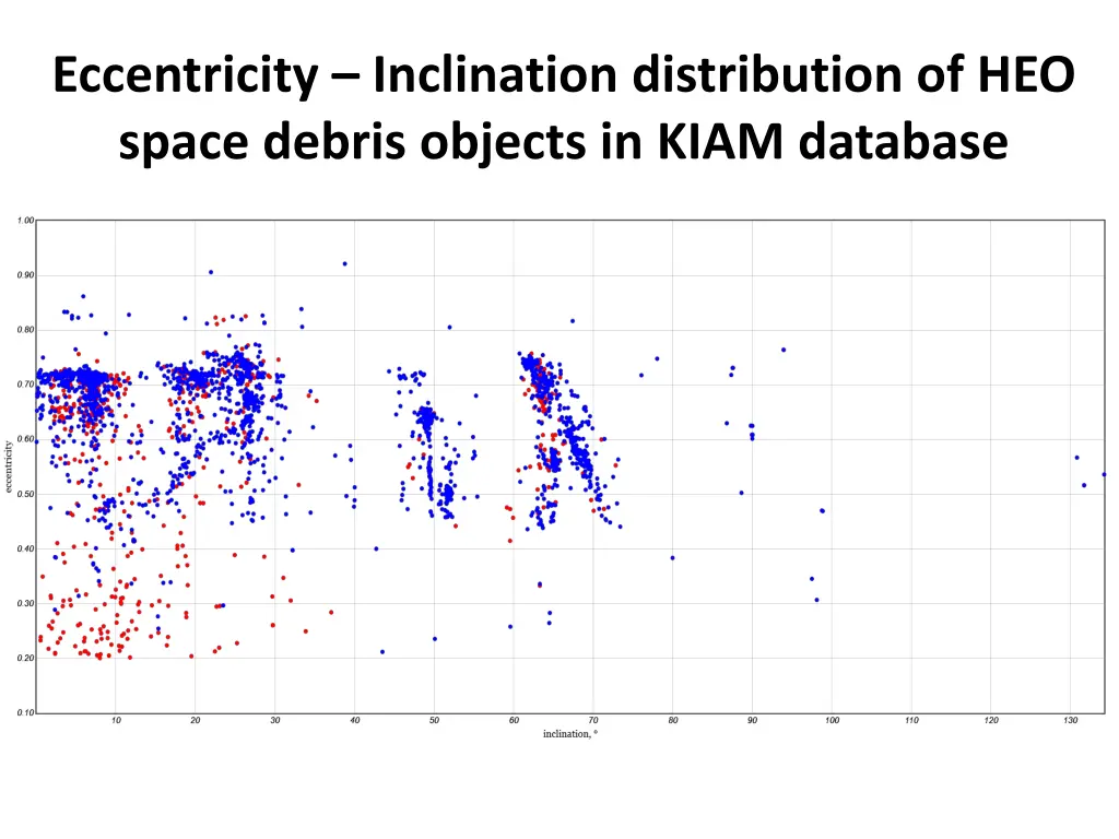 eccentricity inclination distribution