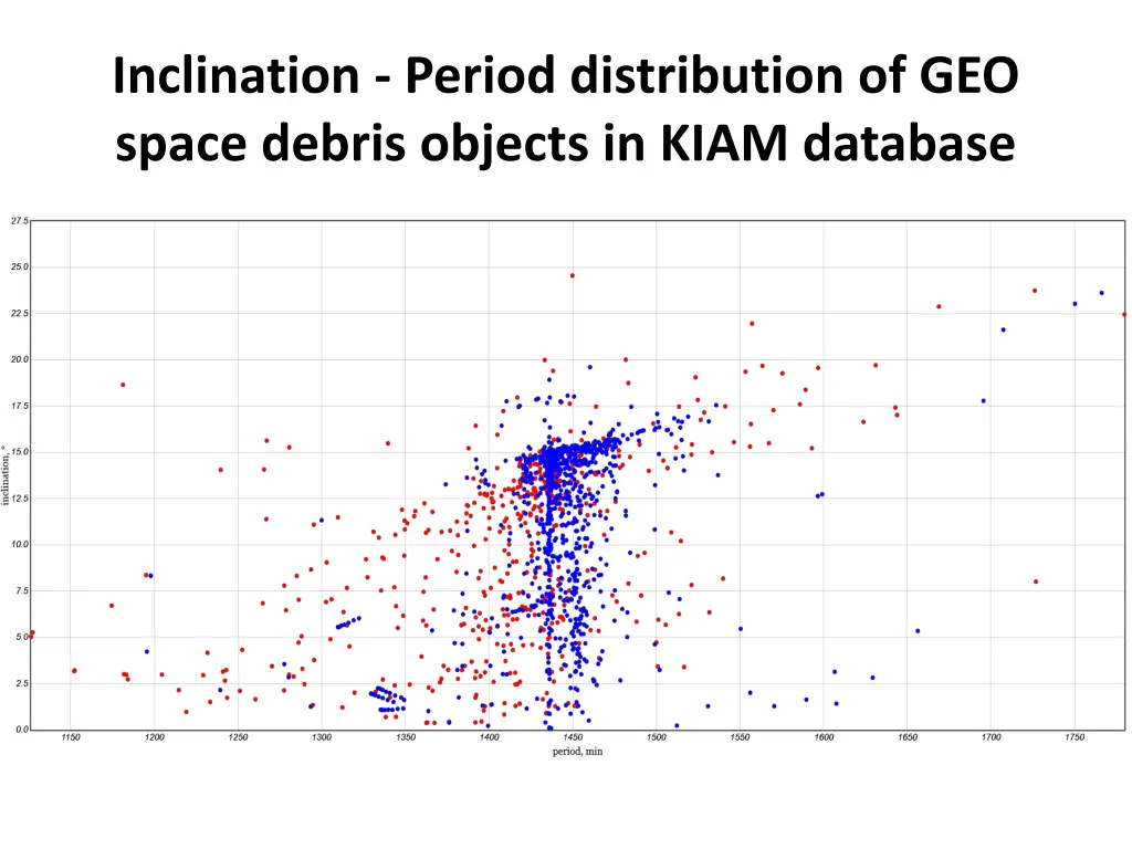 inclination period distribution of geo space