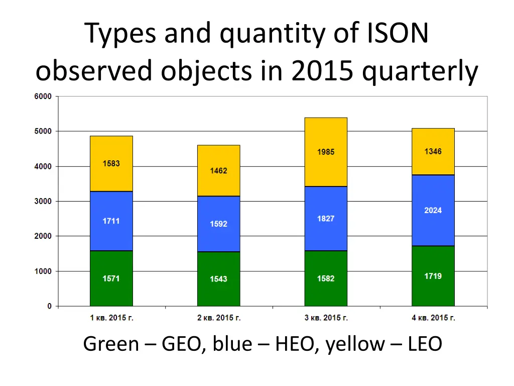 types and quantity of ison observed objects
