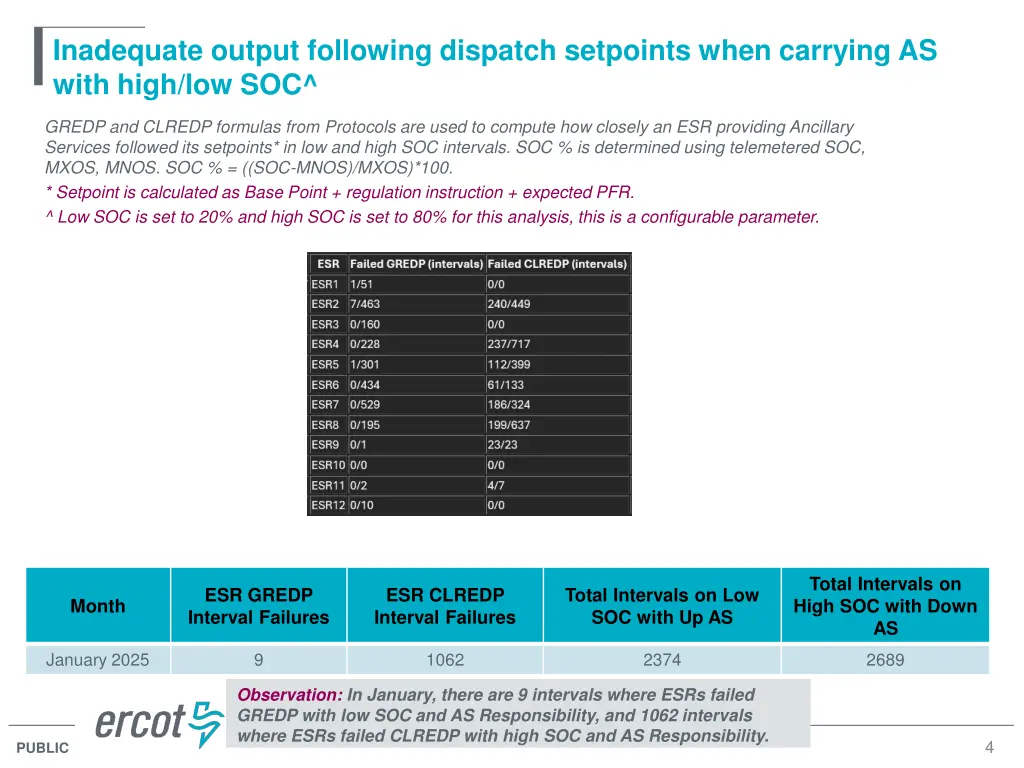 inadequate output following dispatch setpoints