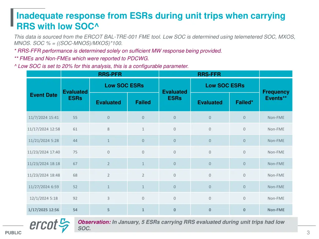 inadequate response from esrs during unit trips