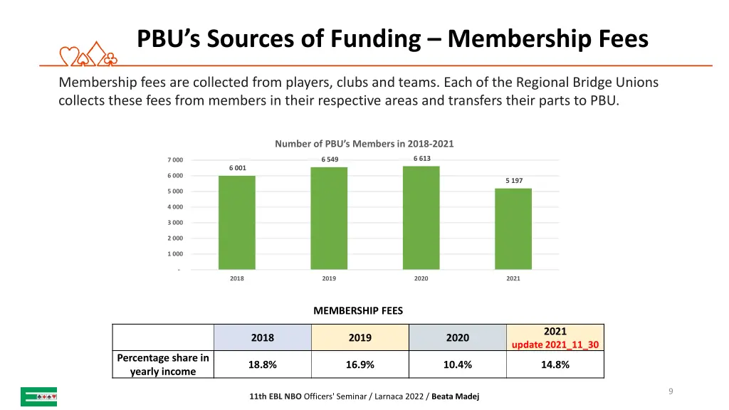 pbu s sources of funding membership fees