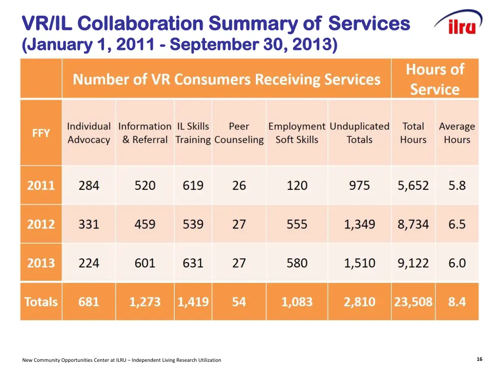 vr il collaboration summary of services
