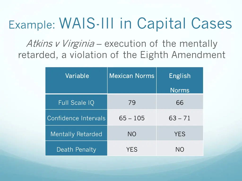 example wais iii in capital cases
