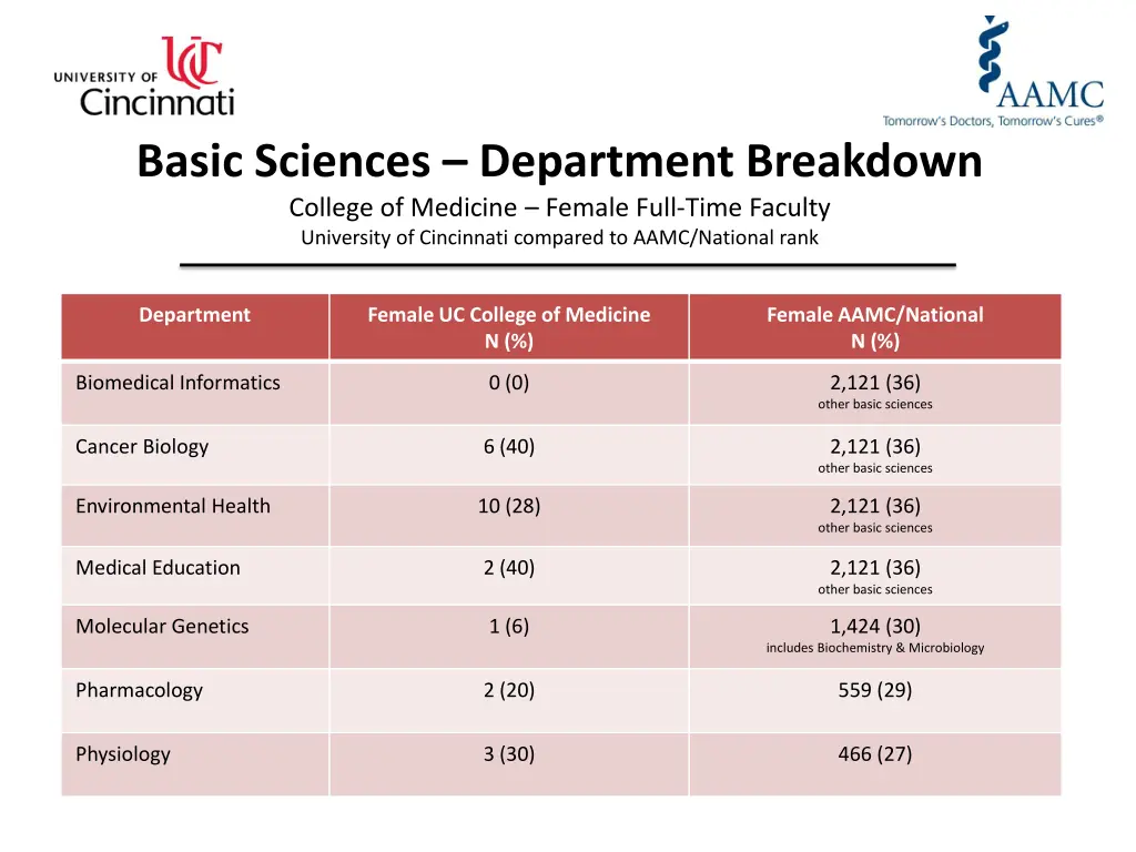 basic sciences department breakdown college