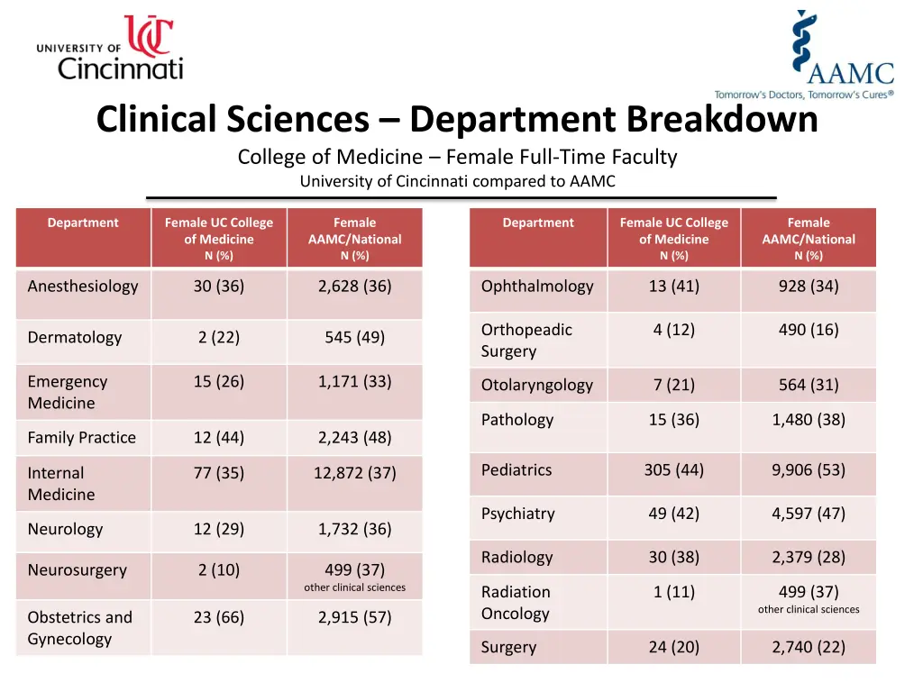 clinical sciences department breakdown college