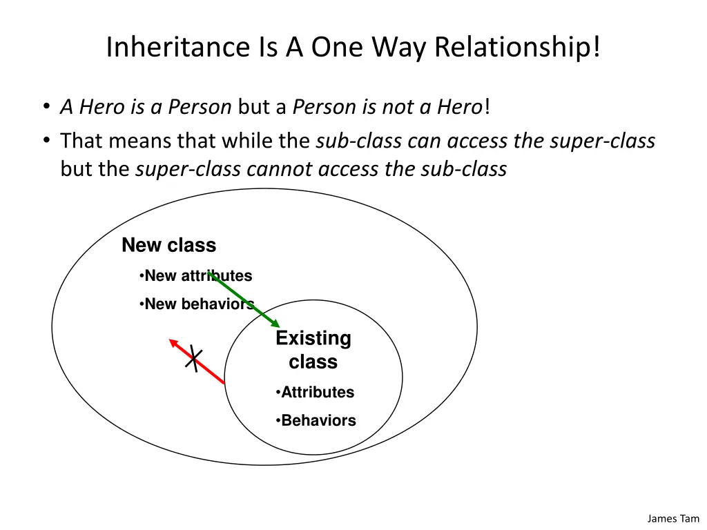 inheritance is a one way relationship