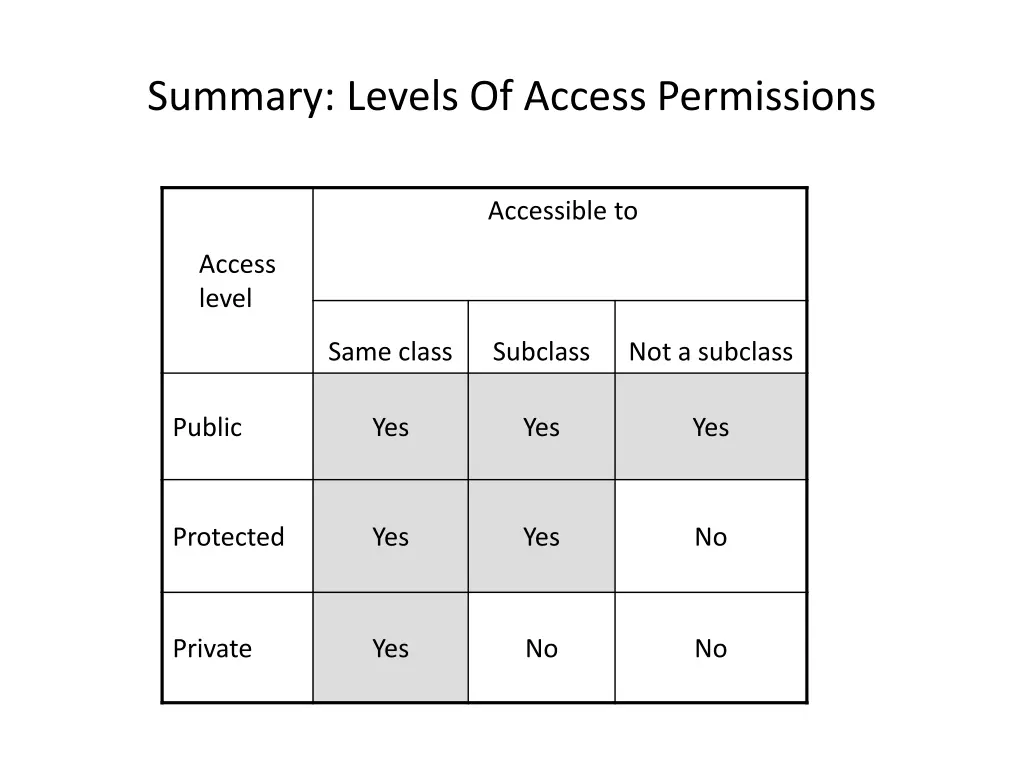 summary levels of access permissions
