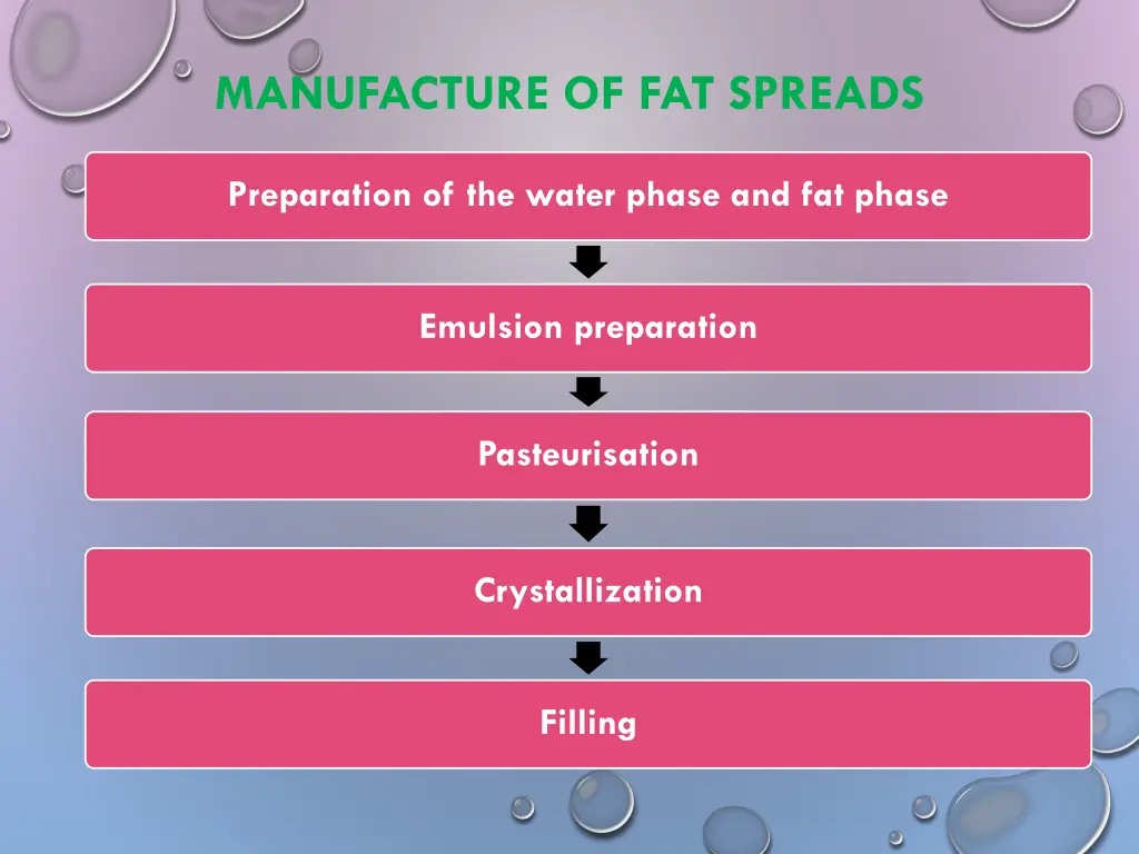 manufacture of fat spreads