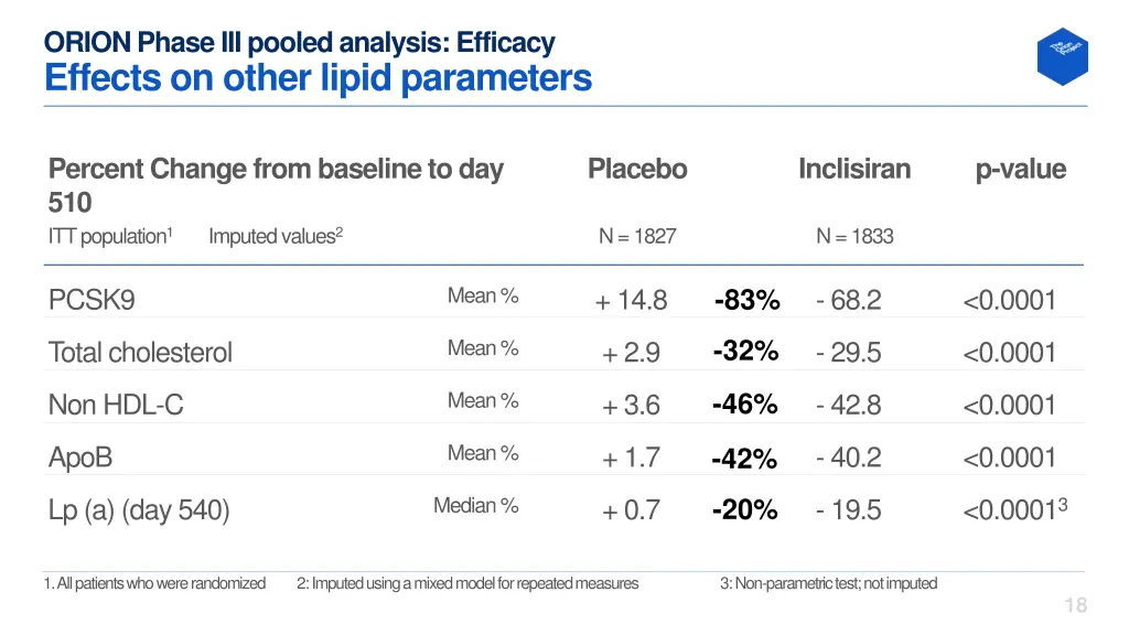 orion phase iii pooled analysis efficacy effects