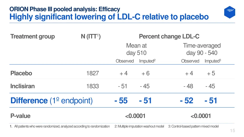 orion phase iii pooled analysis efficacy highly