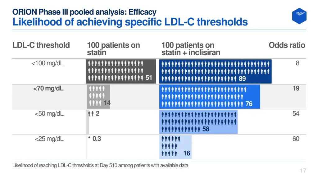 orion phase iii pooled analysis efficacy