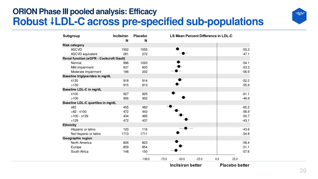orion phase iii pooled analysis efficacy robust 1