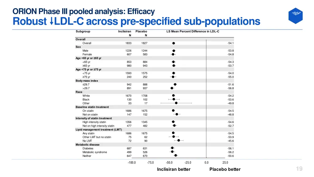 orion phase iii pooled analysis efficacy robust
