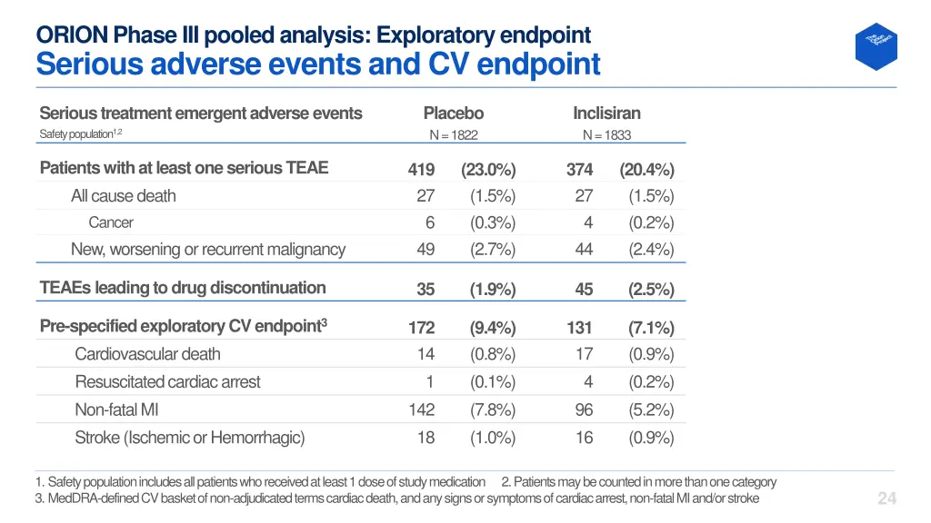 orion phase iii pooled analysis exploratory