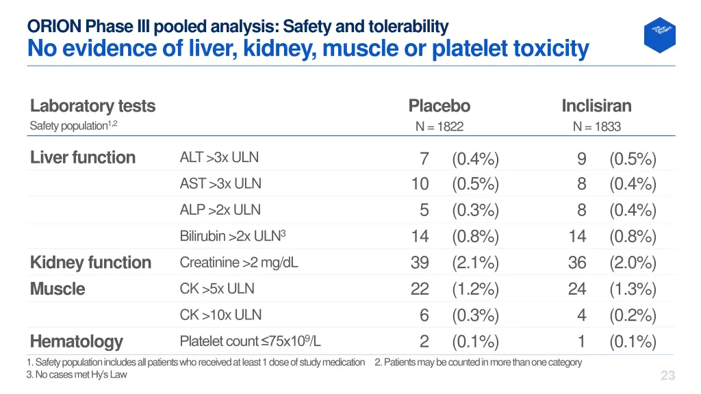 orion phase iii pooled analysis safety 1
