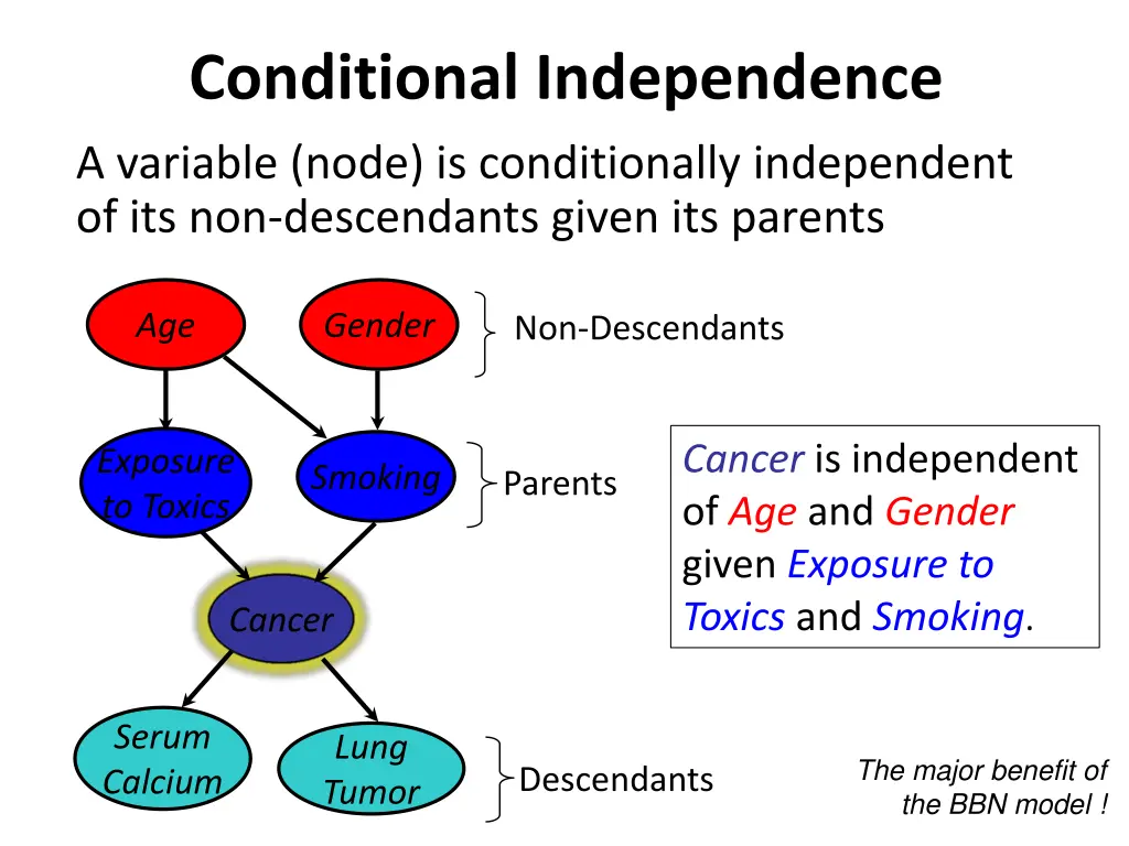 conditional independence a variable node