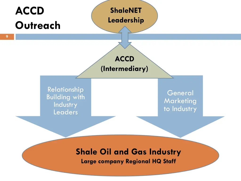 accd outreach